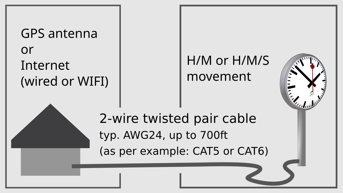 Mobatime street clocks powering and distant synchronization interface 