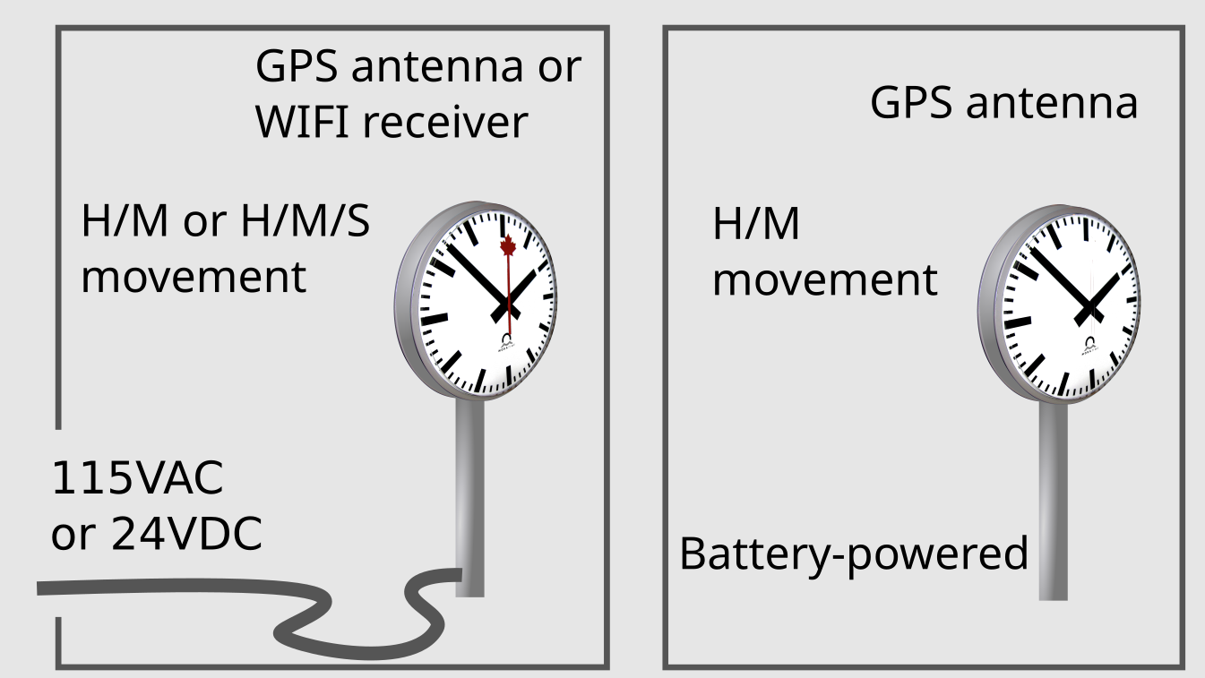 Mobatime street clocks powering and synchronization at the clock